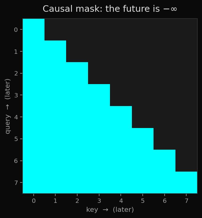 Causal mask: ones on and below the diagonal, the future is minus infinity