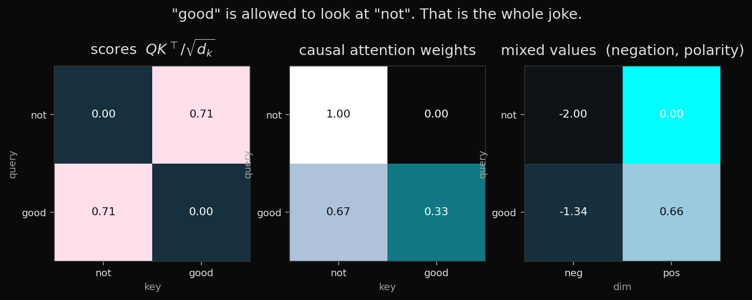 Causal attention on the phrase "not good": good looks at not, and the polarity flips
