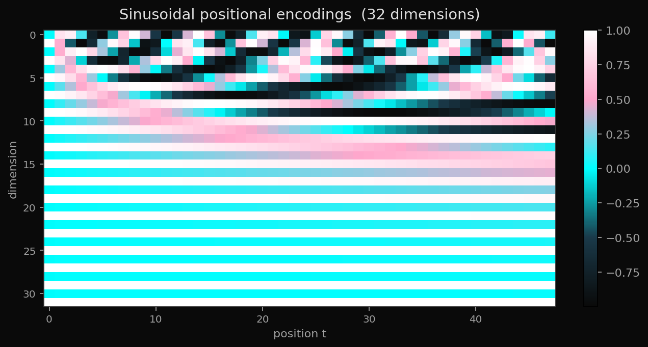 Sinusoidal positional encodings, 48 positions by 32 dimensions