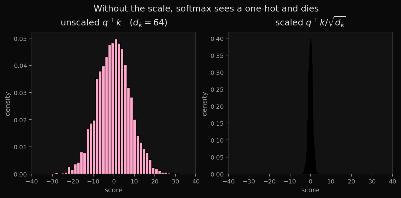 Unscaled dot products at d_k=64 are too wide for softmax to have a derivative