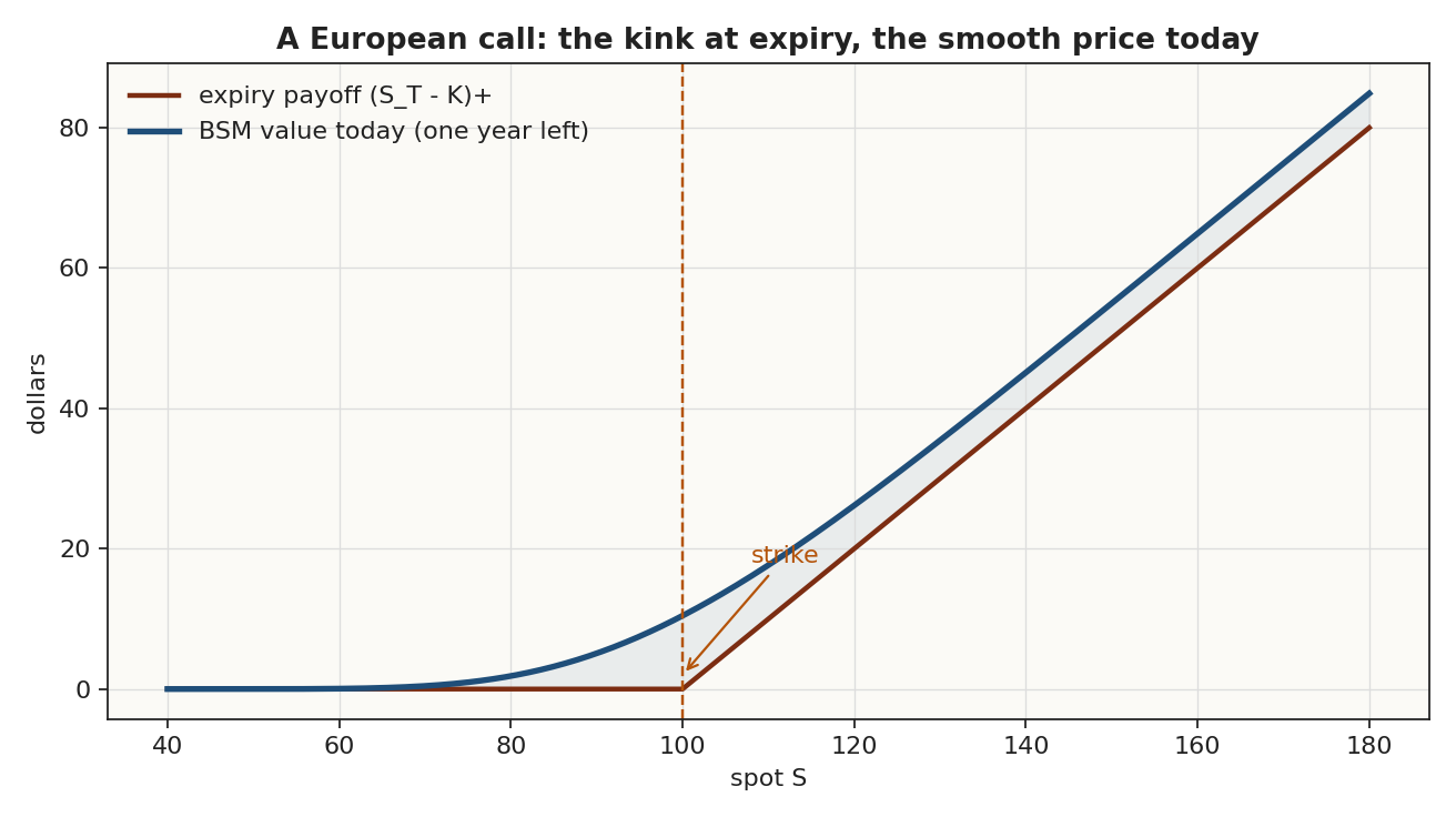 A European call: the kink at expiry, the smooth price today