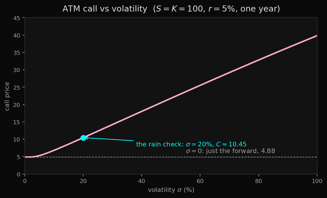 ATM call price against volatility