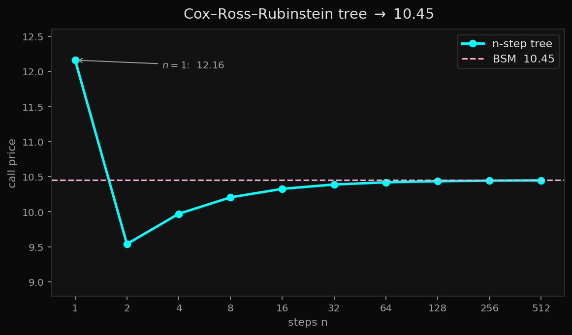 n-step Cox–Ross–Rubinstein tree walking to 10.45