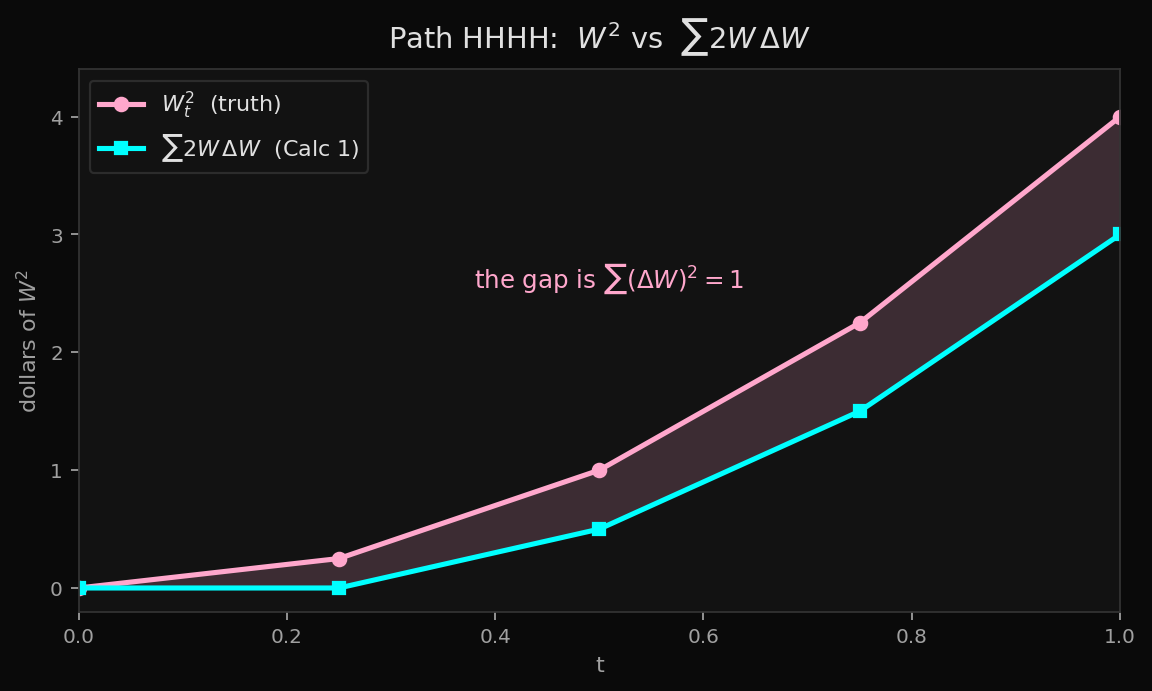 On HHHH, Calc 1 tracks W² with a gap of 1 — the quadratic variation