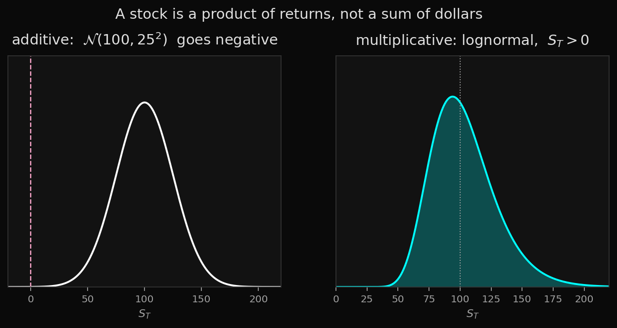 A Gaussian for the price spills below zero; a lognormal cannot