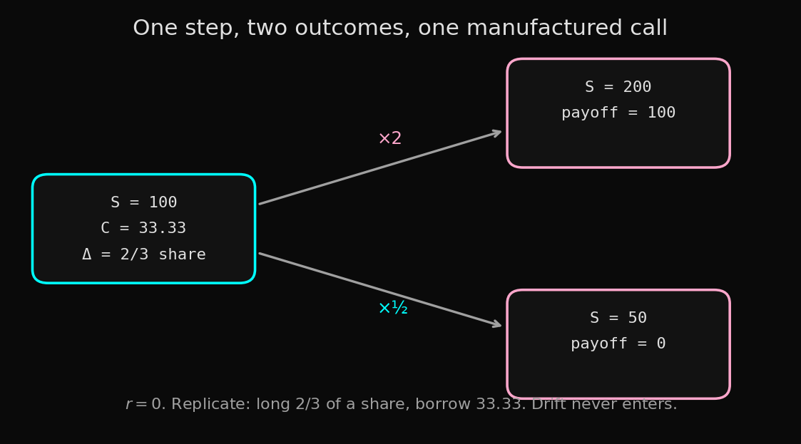 One step, two outcomes, one manufactured call