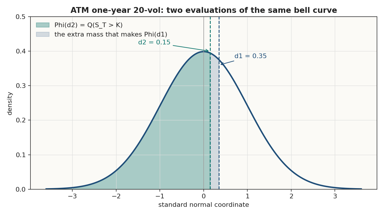 Two evaluations of the same bell curve