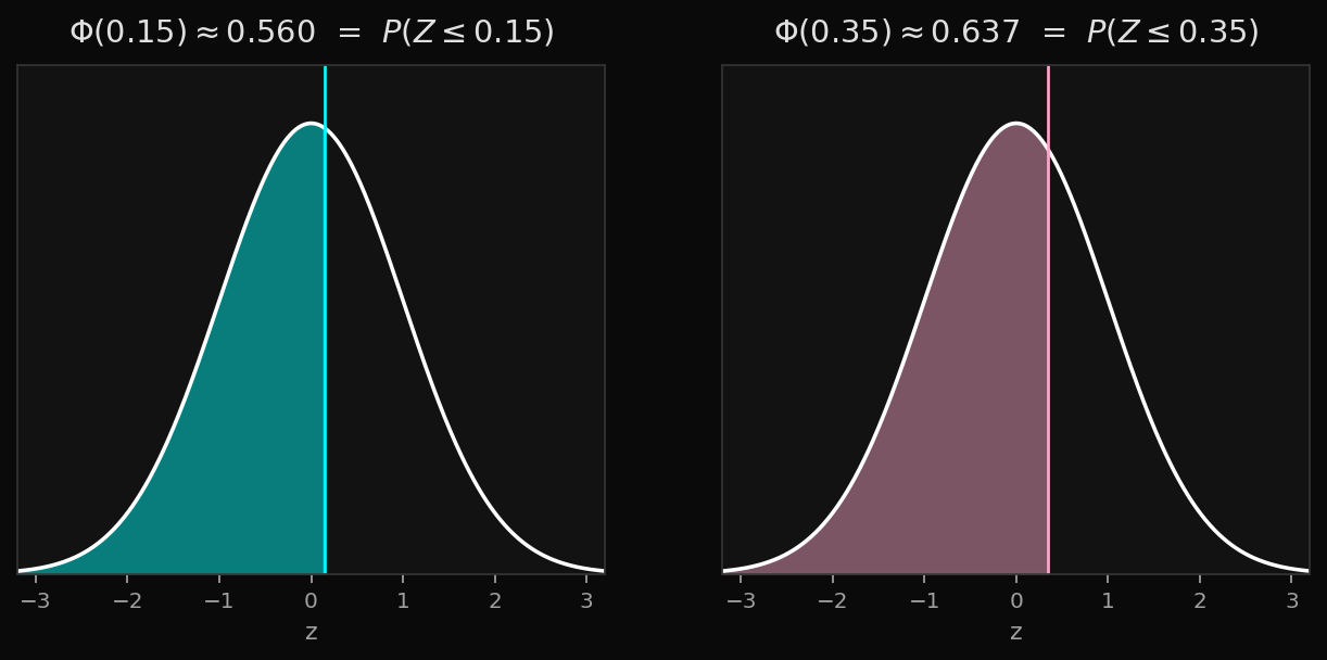 Φ as area under the standard bell curve