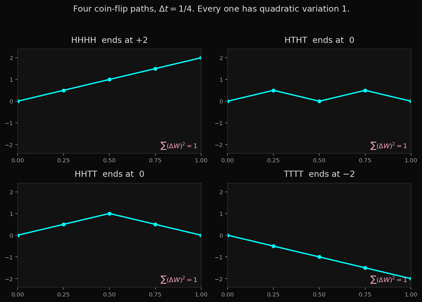 Four coin-flip paths; every one has quadratic variation 1