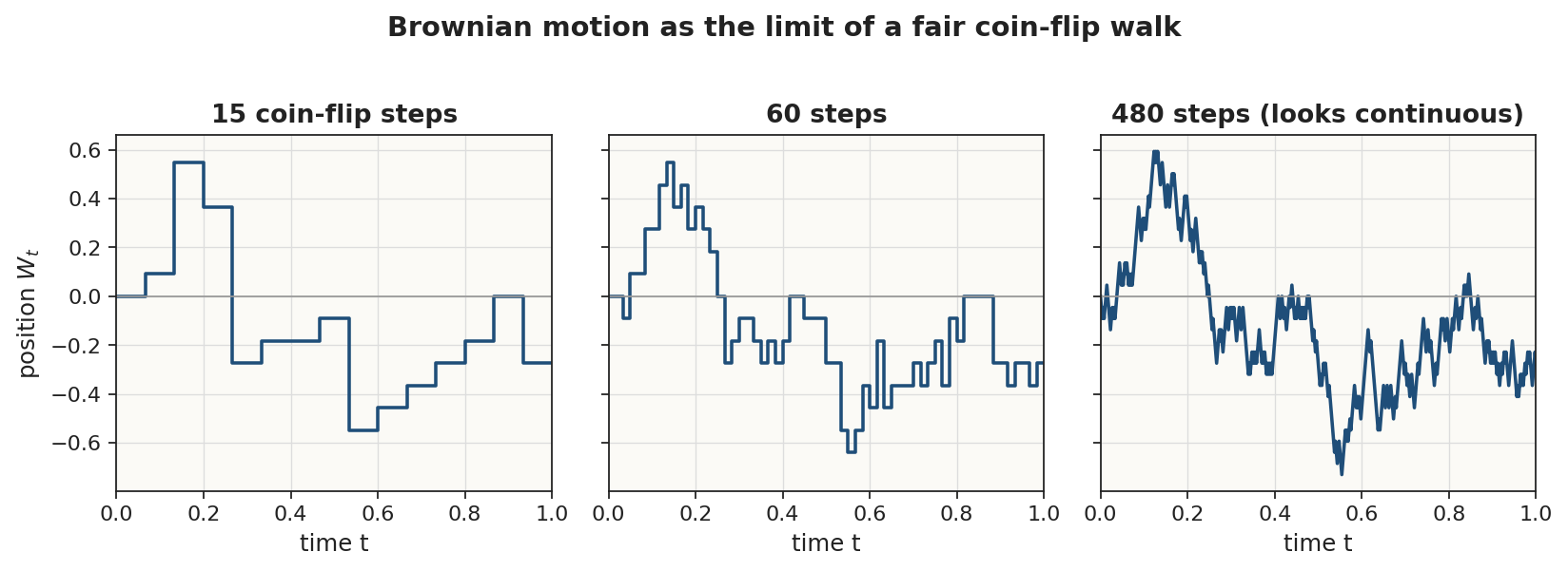 A fair coin-flip walk becoming Brownian motion