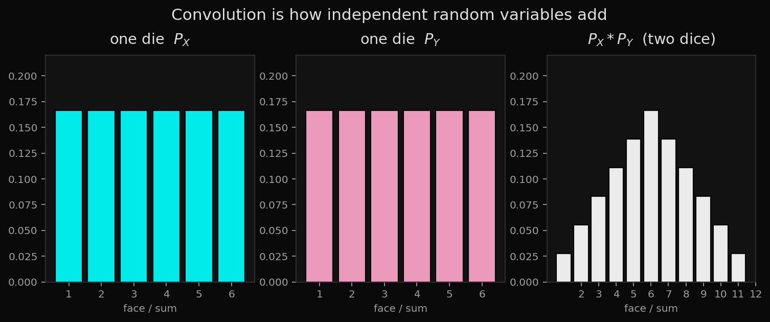 One die, one die, and their convolution: the law of two dice