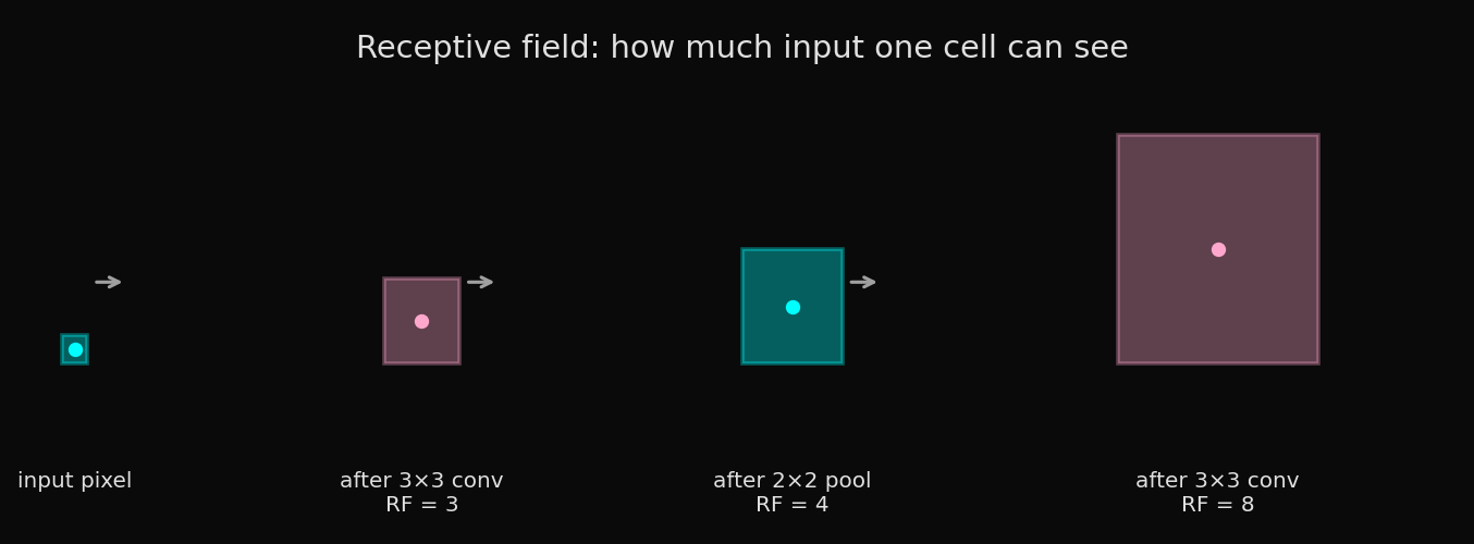 Receptive field growing through conv, pool, conv