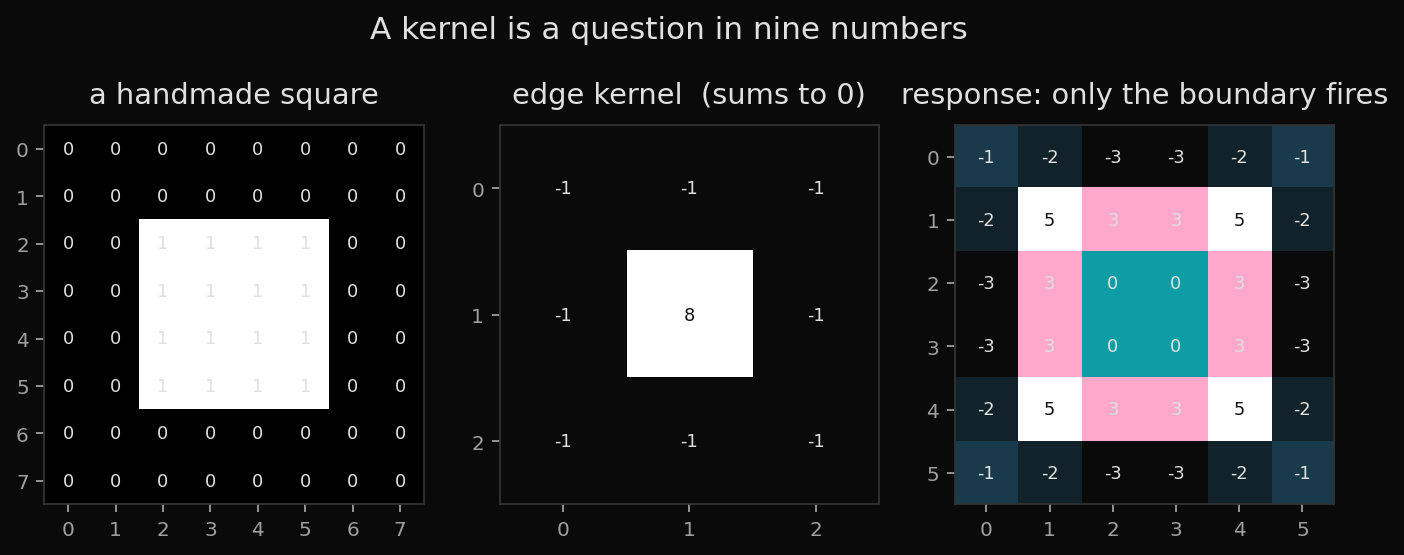 A handmade square, the Laplacian kernel, and a response that fires only on the boundary