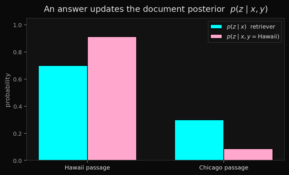 An answer updates the document posterior