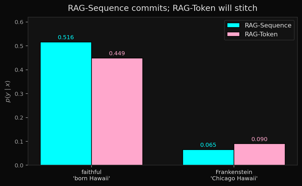 RAG-Sequence commits to a source; RAG-Token is more willing to stitch