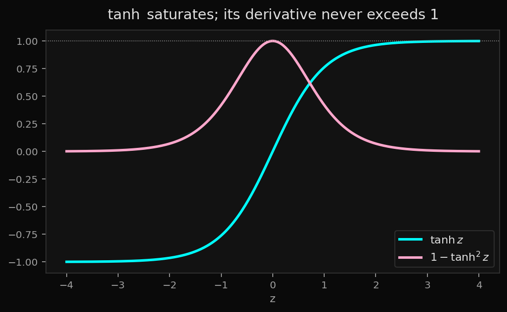 tanh saturates; its derivative never exceeds 1
