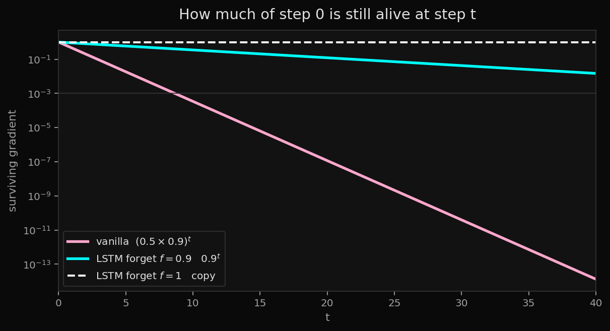 Vanilla product dies on a log plot; an LSTM forget-gate of 0.9 does not