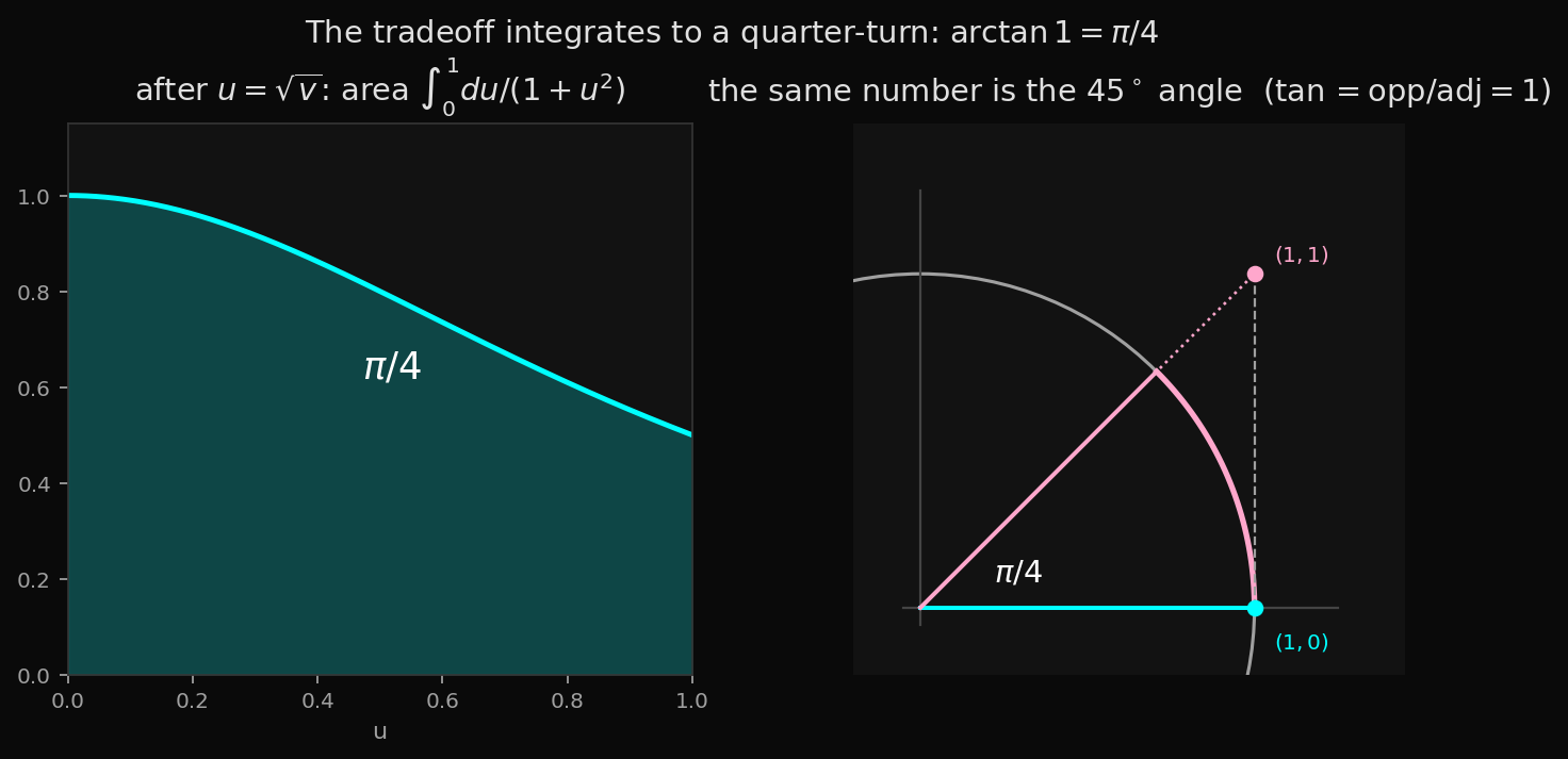 The integral is the area under $1/(1+u^2)$, which is the $45^\circ$ angle