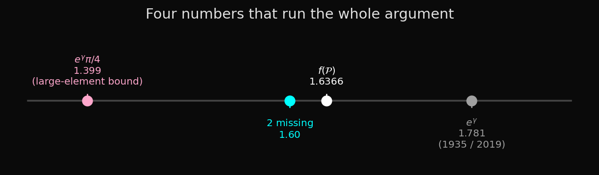 The four numbers that run the argument