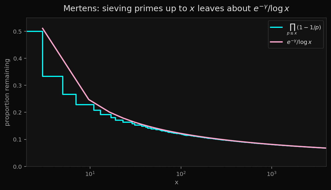 Mertens' product versus $e^{-\gamma}/\log x$
