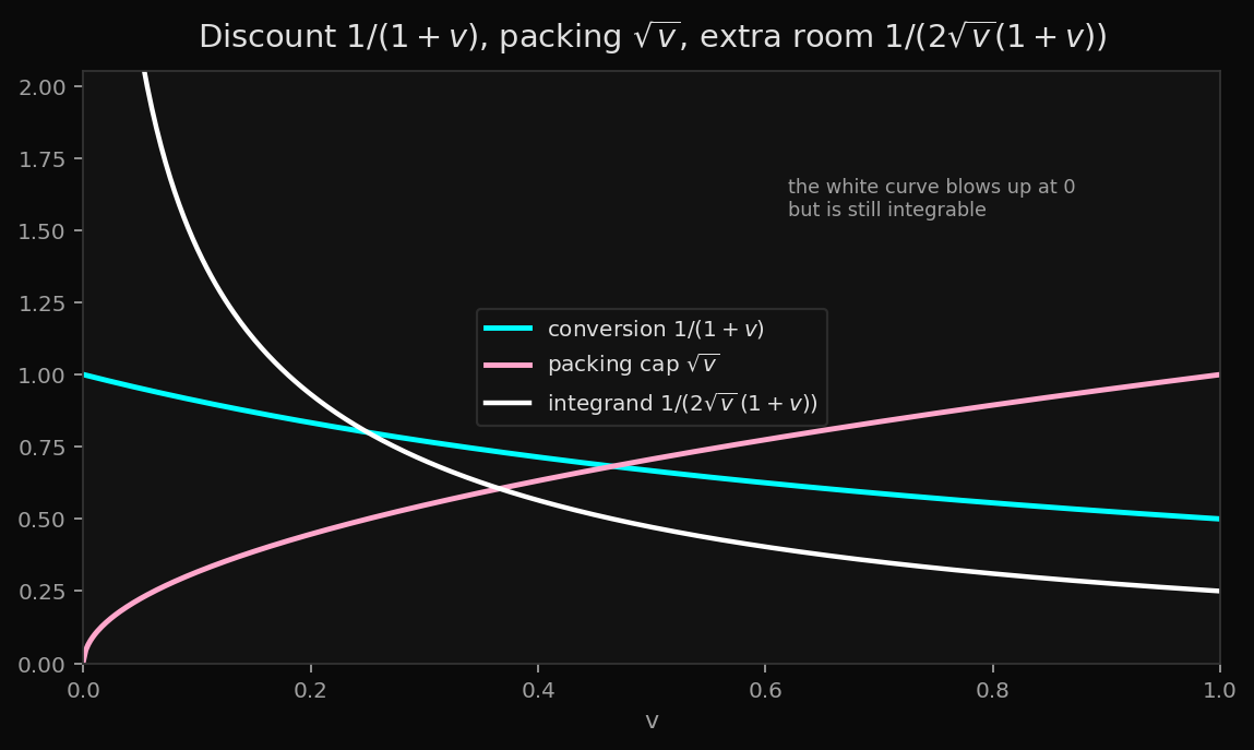 Conversion rate, packing cap, and the extra-room integrand