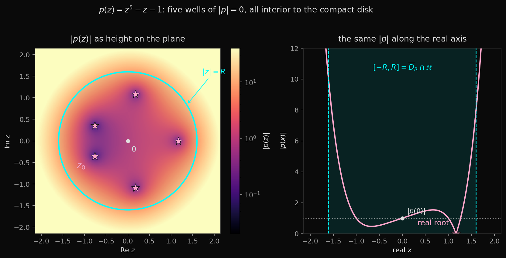 Modulus of z^5-z-1 as a heatmap on the complex plane, with the compact disk of radius R outlined and all five roots interior