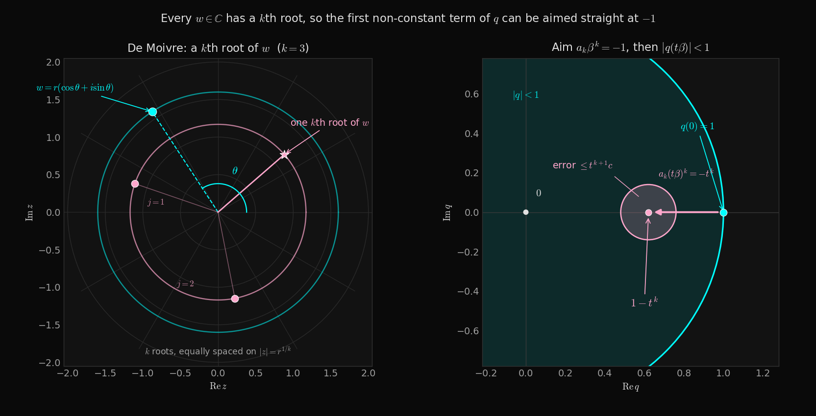 Left: De Moivre placing the three cube roots of a complex number w equally spaced on a circle. Right: in the q-plane, the first non-constant term is aimed from 1 toward 0, and the higher-term error disk still lies inside the unit disk.