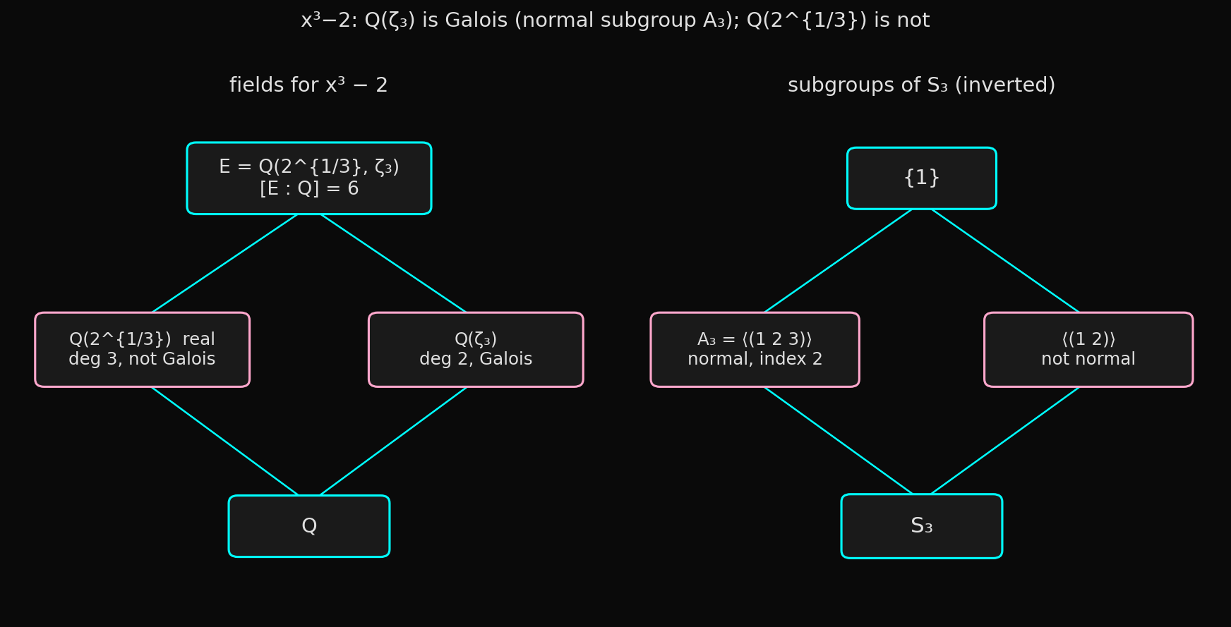 Field lattice for Q(2^{1/3}, zeta_3) opposite the inverted subgroup lattice of S3