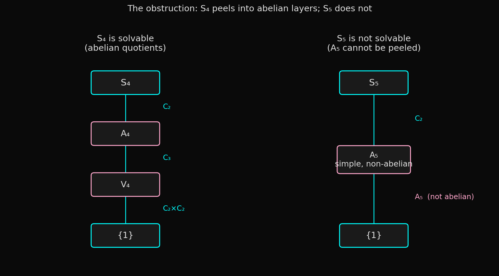 Solvable chain of S4 versus the dead-end chain of S5 through A5