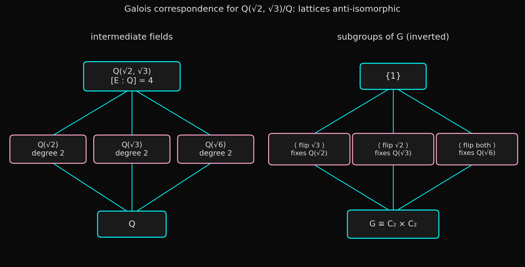 Field lattice of Q(sqrt 2, sqrt 3) opposite the inverted subgroup lattice of C2 x C2