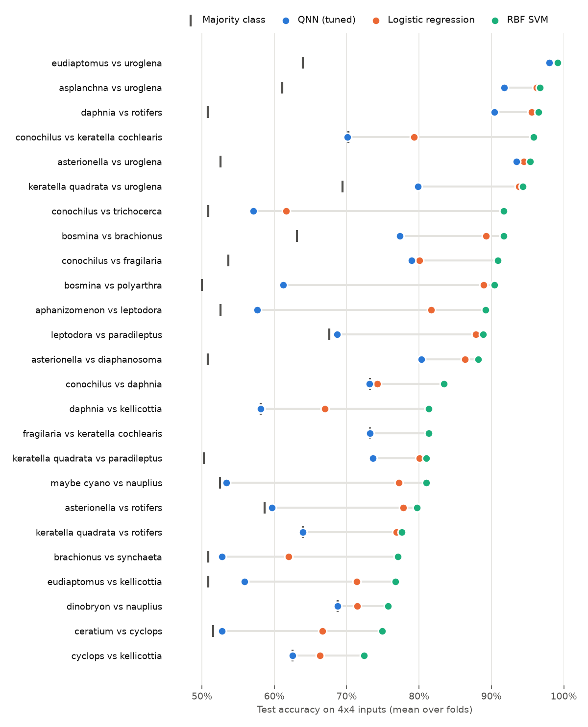 Per-pair test accuracy of the tuned QNN, logistic regression and RBF SVM, with the majority-class rate marked for each of 25 plankton pairs