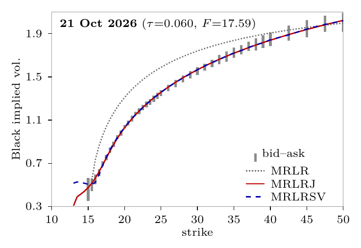 Implied volatility smile of October 2026 VIX calls with MRLR, MRLRJ and MRLRSV fits