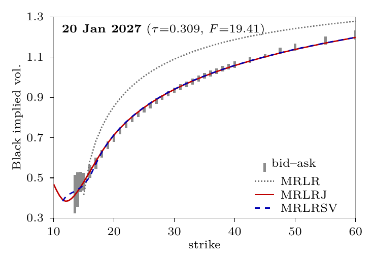 January 2027 VIX call implied volatility with model fits
